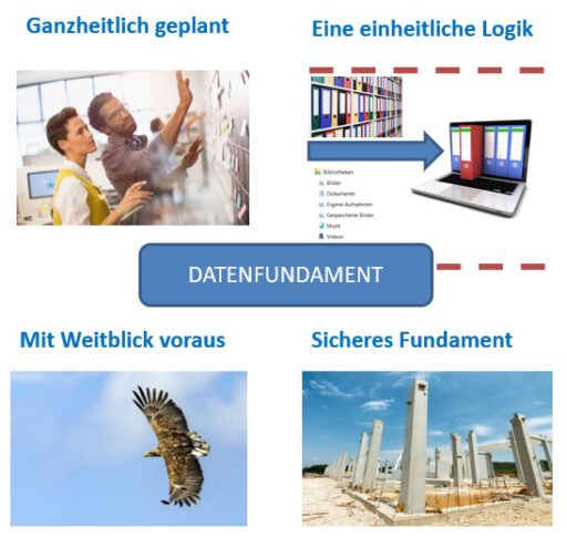 Datenfundament Ueberblick