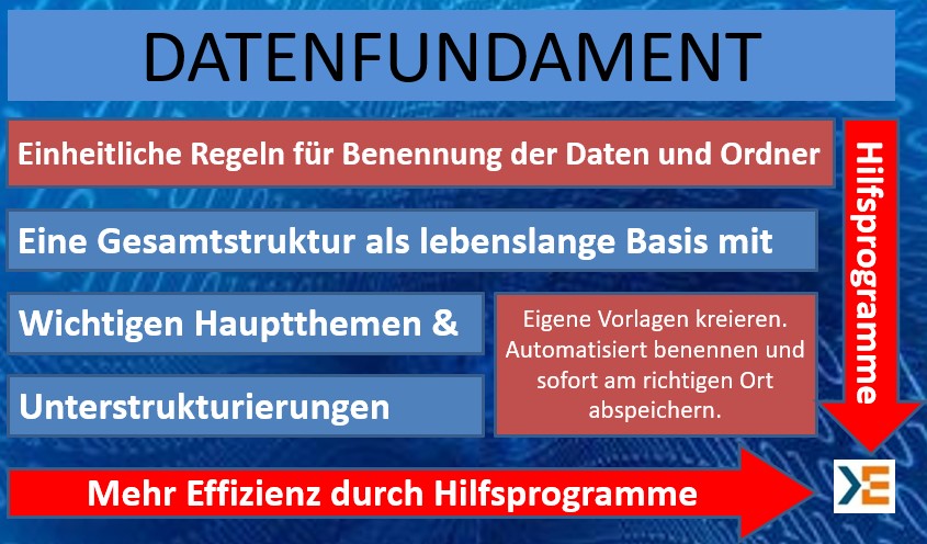 Datenfundament Struktur